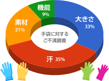 お客様の求めるもの